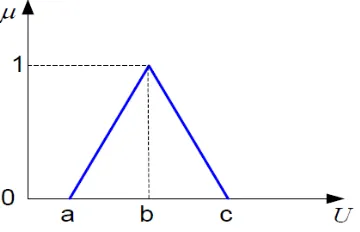 Gambar 2.4 dibawah ini merupakan kurva segitiga pada membership function. 