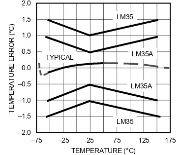 Figure 14. Basic Centigrade Temperature Sensor (2 °C to 150 °C)Figure 14. Basic Centigrade Temperature Sensor (2 °C to 150 °C)Figure 14