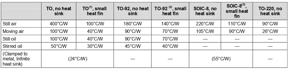 Table 2. Temperature Rise of LM35 Due To Self-heating (Thermal Resistance, RTable 2. Temperature Rise of LM35 Due To Selfal Resistance, RθJA) 