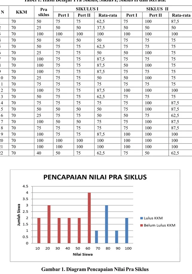 Tabel 1. Hasil Belajar Pra Siklus, Siklus I, Siklus II dan Rerata.