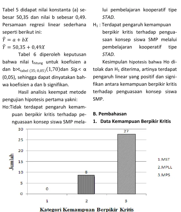 Tabel  5  didapat  nilai  konstanta  (a)  se- se-besar  50,35  dan  nilai  b  sese-besar  0,49