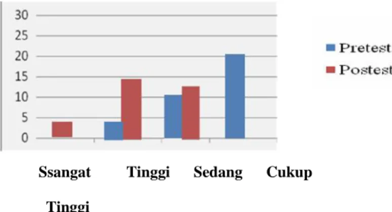 Diagram batang dari hasil analisis nilai pretest pada kelompok eksperiment