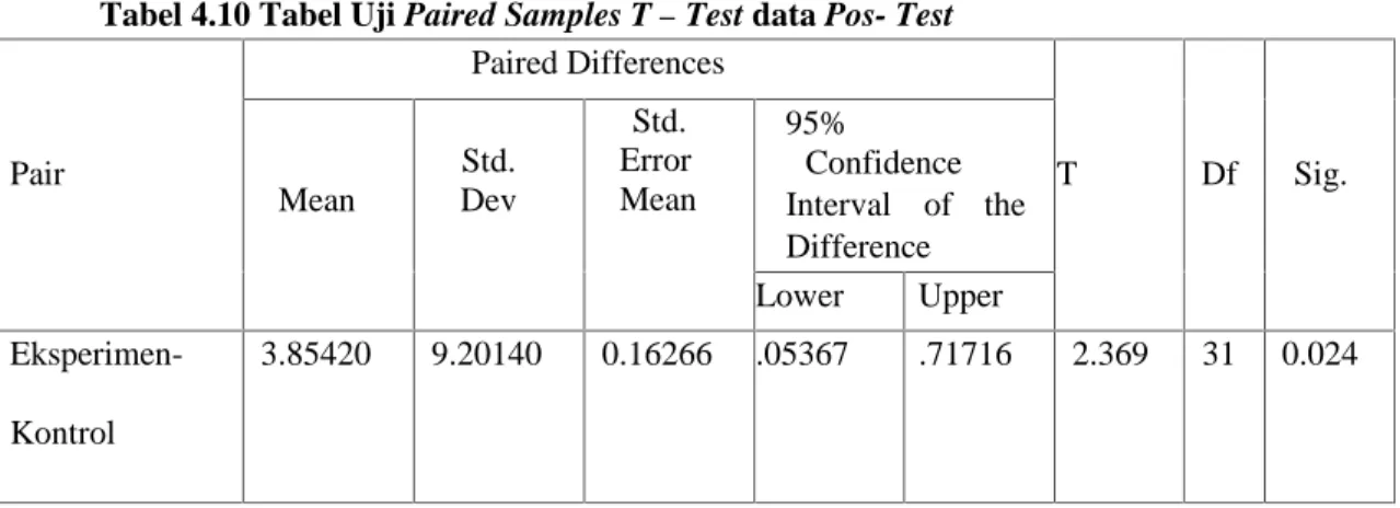 Tabel 4.10 Tabel Uji Paired Samples T – Test data Pos- Test Pair Paired Differences T Df Sig