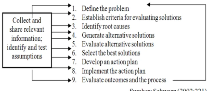 Gambar 3. Model Pemecahan Masalah Pembelajaran Berbasis Fasilitasi