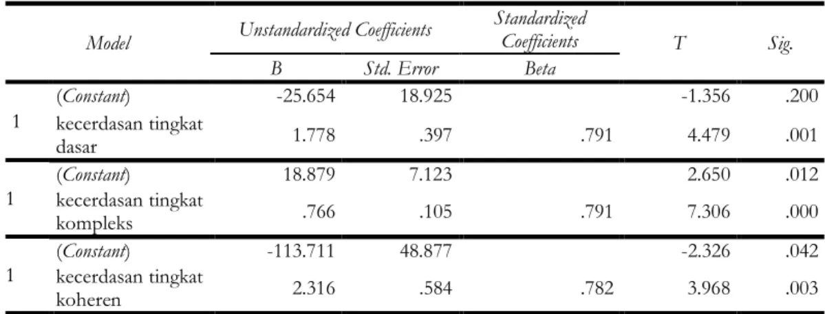 Tabel 7. Rangkuman Hasil Uji Regresi Berdasarkan Tingkatan Kecerdasan  Coefficients a