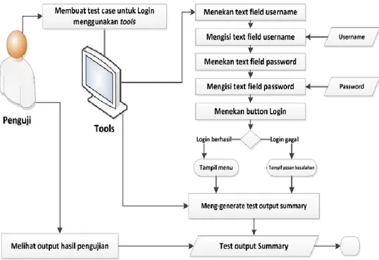 Gambar 5 Alur pengujian fitur login menggunakan alat pengujian  2.2. Analisi Kriteria Pembandingan 