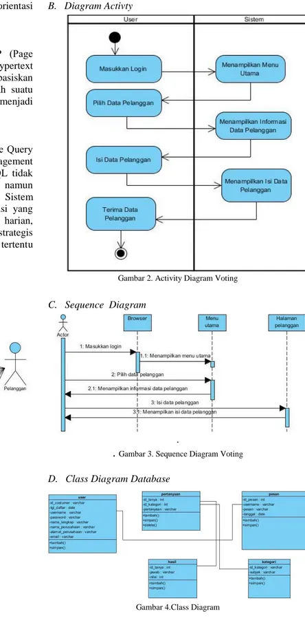 Gambar 2. Activity Diagram Voting