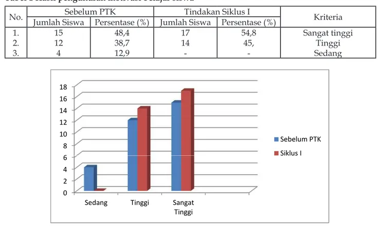 Tabel 1 Hasil pengukuran motivasi belajar siswa