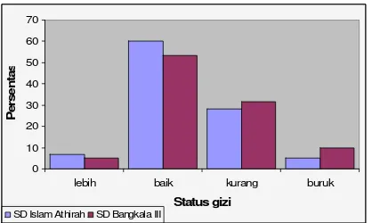 Gambar 1. Perbandingan status gizi murid SD Islam Athirah dan SD Bangkala III (p =0,281)