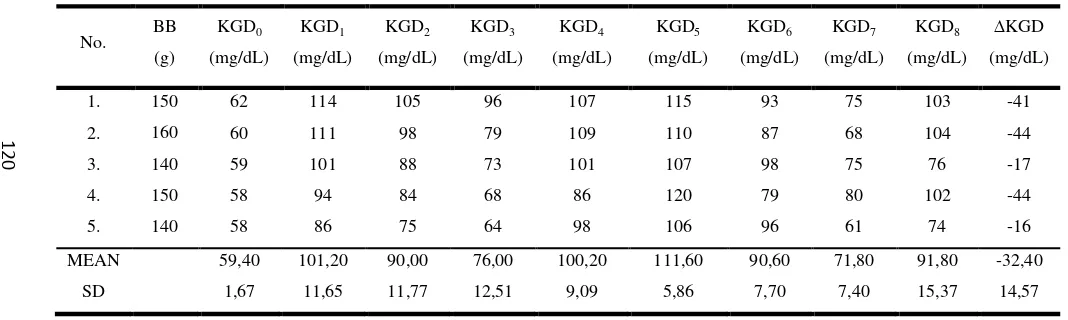 Tabel 4.6. Kadar Glukosa Darah Tikus Normal (Kontrol Negatif) yang diberikan suspensi CMC Na 0,5% 