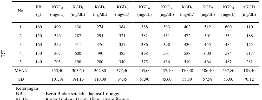 Tabel 4.7. Kadar Glukosa Darah Tikus Diabetes (Kontrol Positif)  yang diberikan suspensi CMC Na 0,5% 