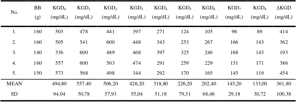 Tabel 4.8. Kadar Glukosa Darah Tikus Diabetes Perlakuan I (Ekstrak Etanol Daun Angsana dosis 250 mg/kgBB) 