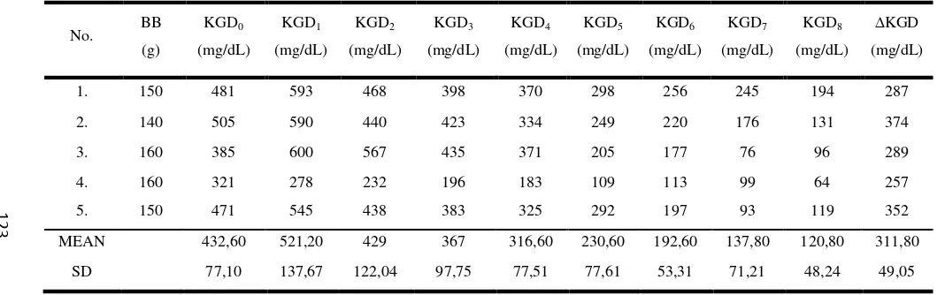 Tabel 4.9. Kadar Glukosa Darah Tikus Diabetes Perlakuan II (Ekstrak Etanol Daun Angsana dosis 500 mg/kgBB) 