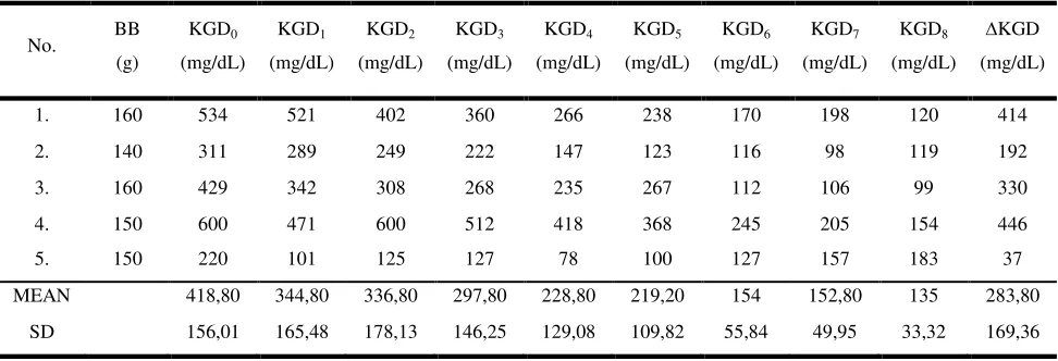 Tabel 4.10. Kadar Glukosa Darah Tikus Diabetes Perlakuan III (Ekstrak Etanol Daun Angsana dosis 1000 mg/kgBB) 