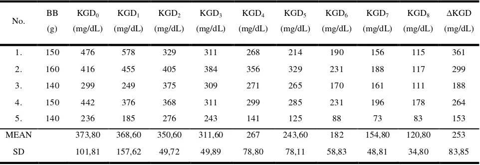 Tabel 4.11. Kadar Glukosa Darah Tikus Diabetes Kelompok Pembanding Metformin dengan dosis 90 mg/kgBB 