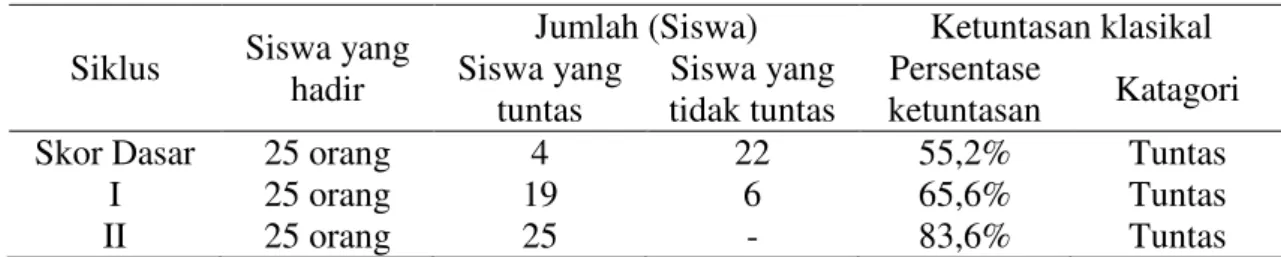 Tabel 6.  Peningkatan Hasil Belajar 