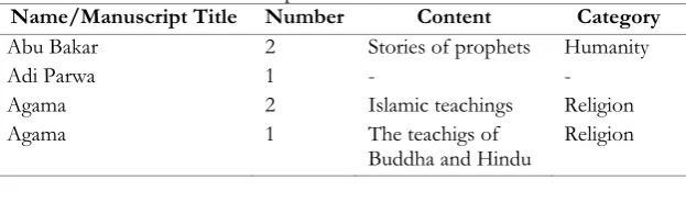 Table 2. Interconnection between Jawi and Kawi Manuscripts and Interpretation of Islam 