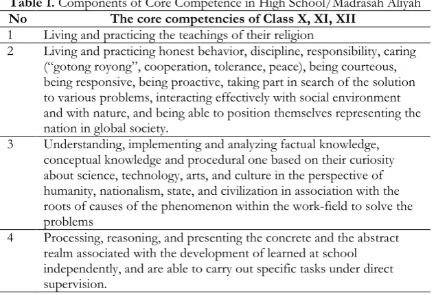 Table 1.  Components of Core Competence in High School/Madrasah Aliyah 