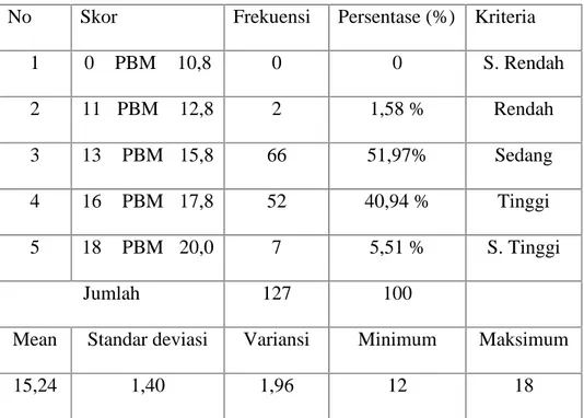 Tabel 4.4 Distribusi Skor Prestasi Belajar Matematika No Skor Frekuensi Persentase (%) Kriteria