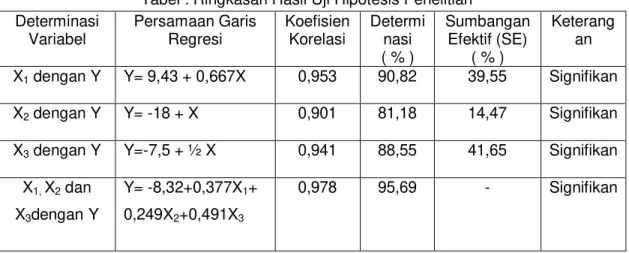 Tabel : Ringkasan Hasil Uji Hipotesis Penelitian  Determinasi  Variabel  Persamaan Garis Regresi  Koefisien Korelasi  Determinasi  ( % )  Sumbangan Efektif (SE) ( % )  Keterangan  X 1  dengan Y  Y= 9,43 + 0,667X  0,953  90,82  39,55  Signifikan  X 2  denga