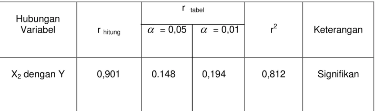 Tabel  : Uji Signifikansi Koefisien Korelasi Variabel Nilai Tes Prestasi                Akademik ( X 2  ) dengan Prestasi Belajar Matematika ( Y ) 