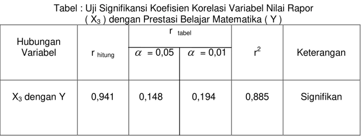 Tabel : Uji Signifikansi Koefisien Korelasi Variabel Nilai Rapor  ( X 3  ) dengan Prestasi Belajar Matematika ( Y ) 