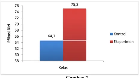 Grafik Persentase Efikasi Dir Berdasarkan Gambar 2 dapat kelas  kontrol  adalah  64,7%,  eksperimen  adalah  75,2%