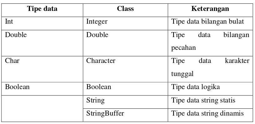 Tabel 2.5. Tipe data dalam Java 