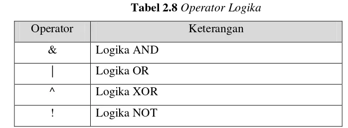 Tabel 2.8 Operator Logika 