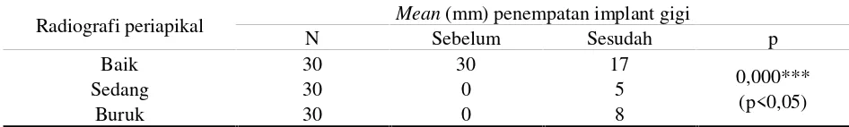 Tabel 5. Hasil analisis uji-t perbedaan penilaian penempatan implan sebelum dan sesudah pemasanganimplan gigi dengan pemeriksaan radiografi periapikal.