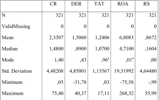 Tabel diatas menunjukkan jumlah observasi dalam penelitian ini adalah  321 observasi. Dari 331 data observasi ini diperoleh nilai minimum atau jumlah  terkecil untuk CR  adalah sebesar 0,05 yang diperoleh dari perusahaan PT