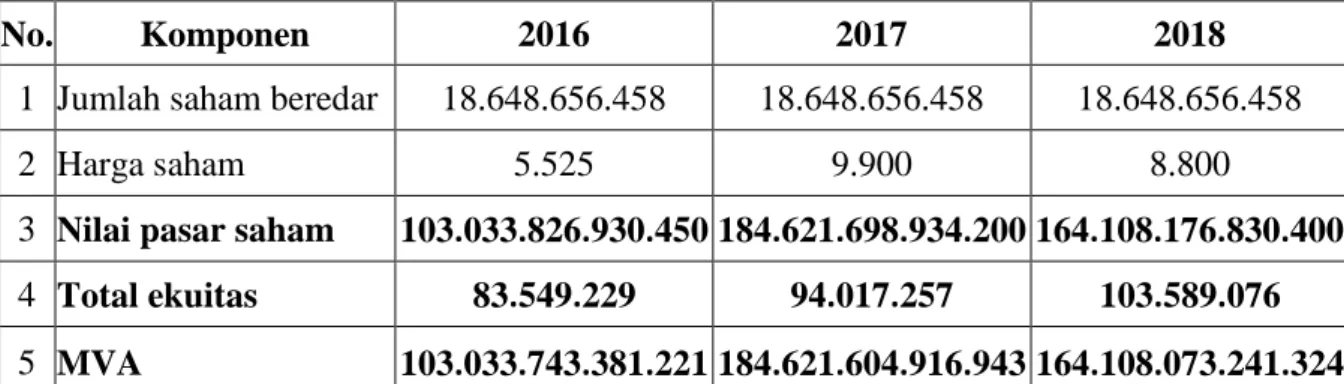 Tabel 2. Hasil Perhitungan Market Value Added (MVA)  PT Bank Negara Indonesia Tbk Periode 2016-2018 