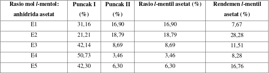 Tabel 1.   Data % rasio dan rendemen senyawa l-mentil asetat hasil reaksi esterifikasi  