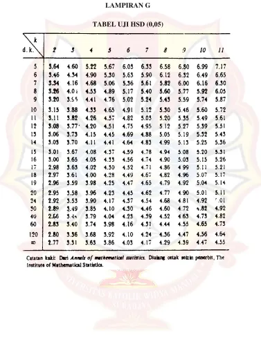TABEL UJI HSD (0,05) 
