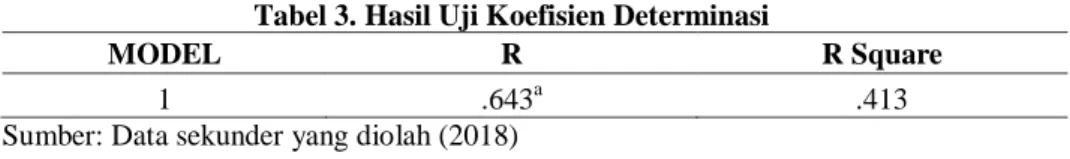 Tabel 3. Hasil Uji Koefisien Determinasi 