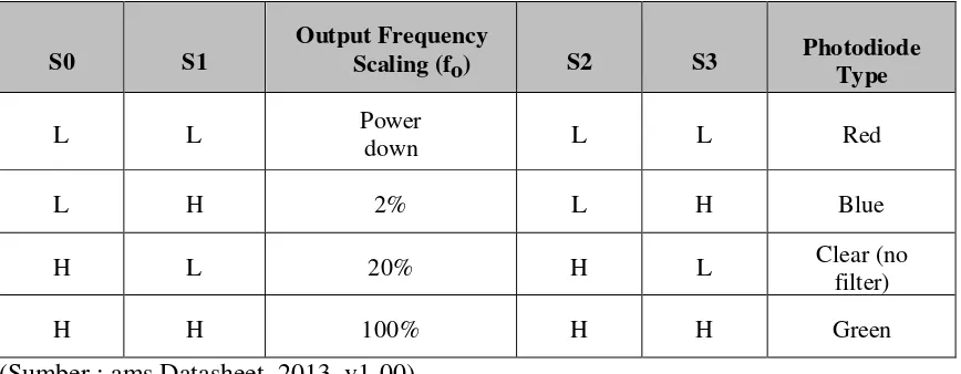 Tabel 2.3 Pengaturan Pemfilteran Warna Pada TCS3200 
