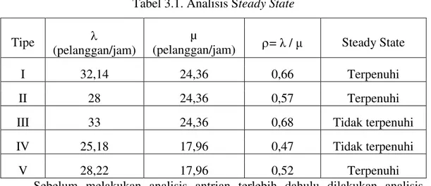 Tabel 3.1. Analisis Steady State 