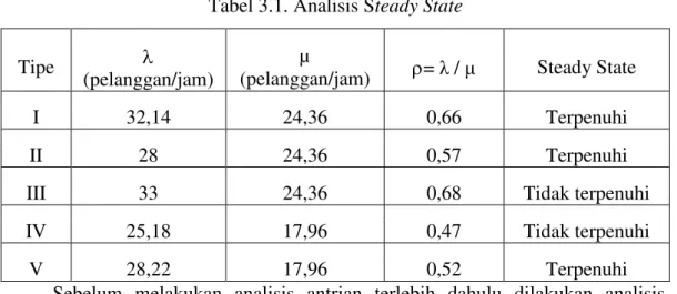 Tabel 3.1. Analisis Steady State 