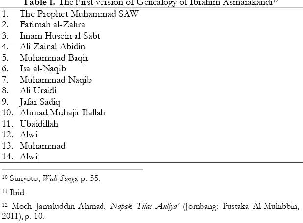 Table 1. The First version of Genealogy of Ibrahim Asmarakandi12 The Prophet Muhammad SAW  