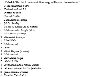 Tabel 3. The third version of Genealogy of Ibrahim Asmarakandi14 
