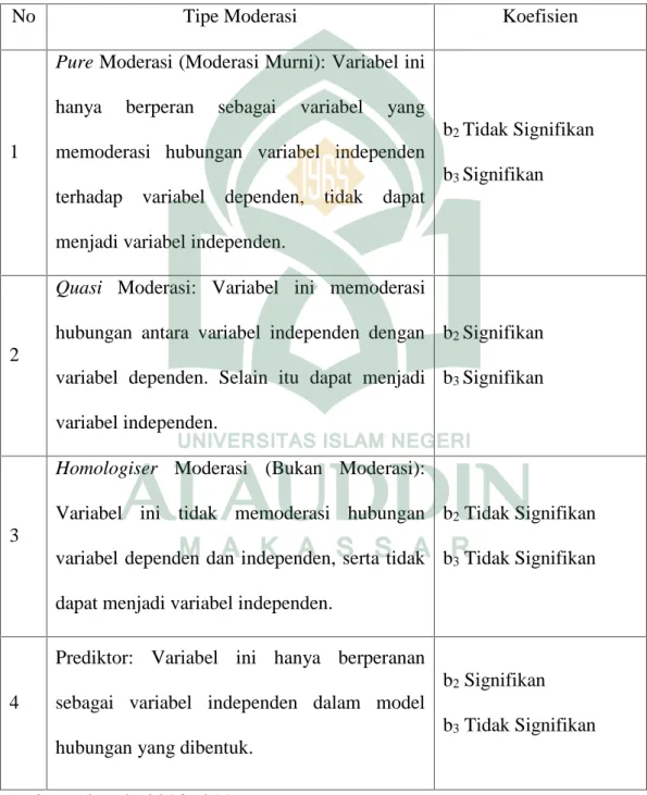 Tabel 3.3 Penentu Moderasi
