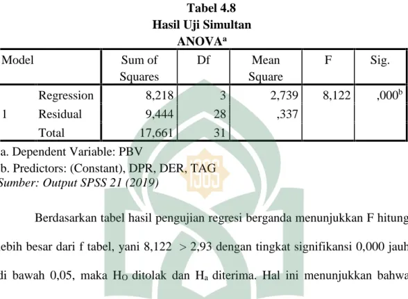 Tabel 4.8 Hasil Uji Simultan