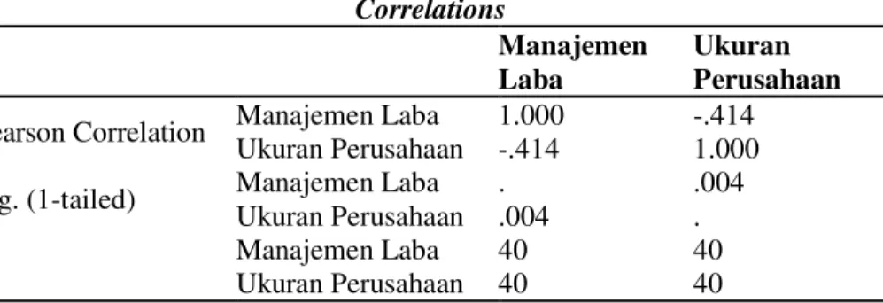 Tabel 4. Koefisien korelasi  Correlations  Manajemen  Laba  Ukuran  Perusahaan  Pearson Correlation  Manajemen Laba  1.000  -.414 