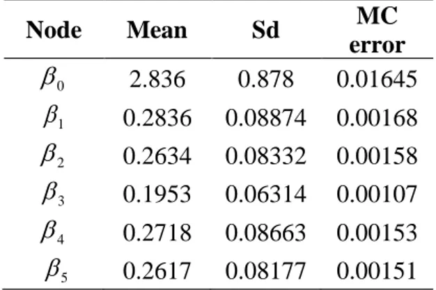 Tabel 1. Estimasi Parameter Model Regresi  Linier dengan Pendekatan Bayesian 