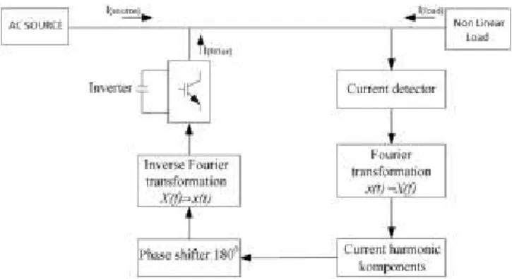 Gambar 3.   Rangkaian filter single tuned (kiri) dan grafik fungsi frekuensi  terhadap impedansi (kanan) 