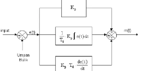 Gambar 1. Blok diagram pengendali PID  Dalam waktu kontinyu, sinyal keluaran pengendali  PID dirumuskan sebagai berikut: 