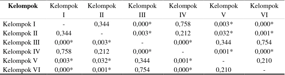 Tabel 2. Hasil uji Anova satu arah dari penelitian mengenai kekuatan impak resin akrilik jenispolimerisasi panas pada enam macam perlakuan perendaman (kg/cm²)
