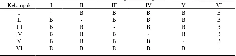 Tabel 3. Hasil uji least significant difference pada tiap kelompok dari perendaman semen ionomer kacakonvensional dalam kefir dan akuades terhadap kekerasan permukaan (VHN)
