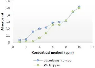 Gambar 1. Absorbansi Kompleks Hg(II)-DTZ dengan adanya ion pengganggu Ag+