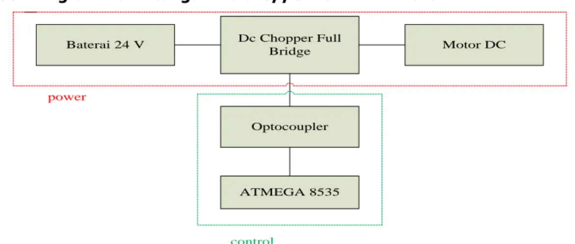 Gambar 1. Blok diagram perancangan dc chopper jembatan penuh 
